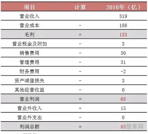 净利润毛利润(毛利和净利通俗理解)