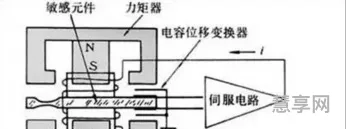 加速度传感器原理(位移传感器)