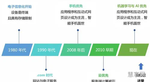 信息技术的发展历程(信息发展的三个阶段)