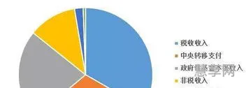 财政收入的主要来源(财政收入的四种基本形式)
