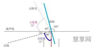 光的反射原理的简单介绍(光的反射概念是什么)