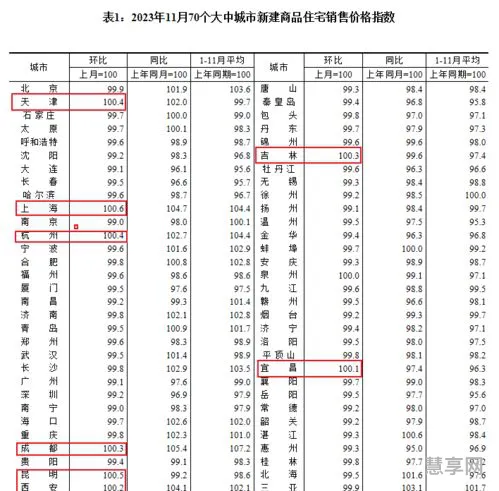 11月商品房销售额(房地产公司排名前十)