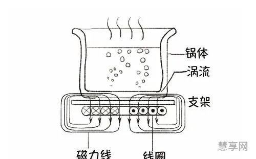 电磁炉加热原理(电磁感应线圈加热器)