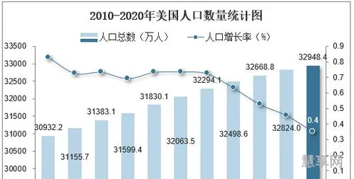 2020美国人口总数(美国人口最多的城市)