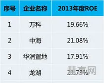 净资产回报率(ROA与ROE)