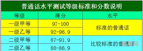 普通话等级划分(普通话二乙够用了吗)