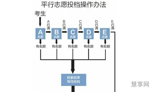 六个平行志愿怎么录取(2024年艺考生文化分要求多少)