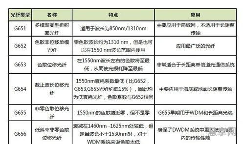 色散位移光纤(Optisystem色散位移光纤在哪)