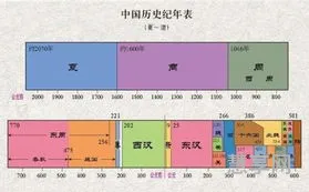 朝代的顺序排列(历代朝代时间年表)