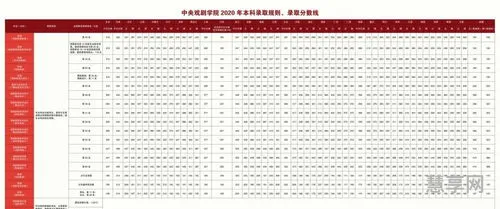 2020年美术本科录取线(美术生最容易考的985大学)