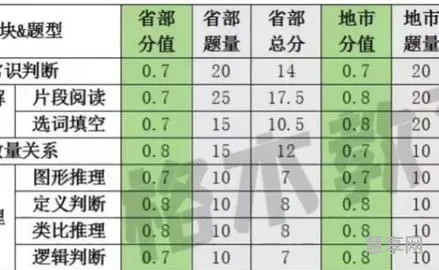 行测评分标准(国考行测怎么算分130题)