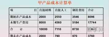 生产成本核算方法(成本核算的六个步骤)