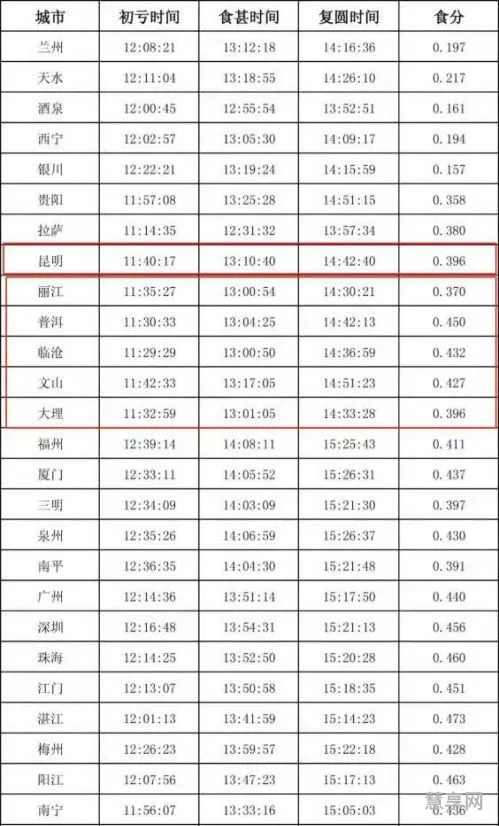 2019年日食时间表(2017日全食发生的时间)