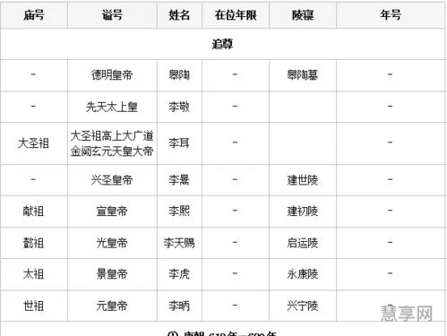 唐朝皇帝顺序表(唐朝二十一位皇帝列表)