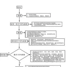 服装生产流程(服装厂的管理系统)
