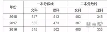 2019广西高考分数线(历年广西高考分数线一览表)