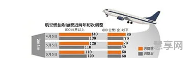 机场建设费和燃油费多少钱(飞机票400元实际付多少钱)