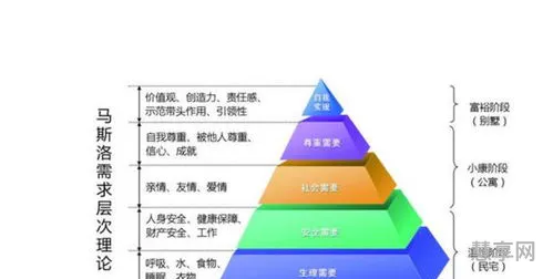 需求层次理论(需求管理工具)