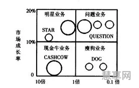 波士顿矩阵分析法(波士顿矩阵四个象限分别是)