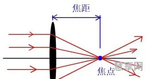 凸透镜的作用(凸透镜具有哪三个作用)