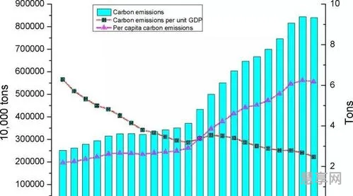二氧化碳的排放量(2022年二氧化碳排放报告)