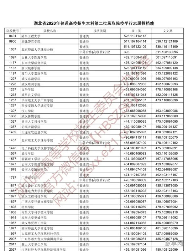 湖北省录取分数线最低的二本(广西艺术学院录取分数)