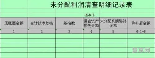 未分配利润怎么算(未分配利润=本年利润+利润分配)