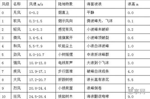 风级与风速的关系(风速对应的风力等级)