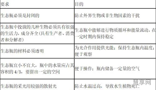 高中生物实验总结(高一生物实验整理归纳)