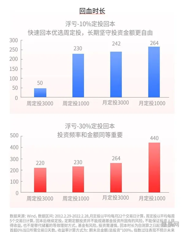 定投500元3年后本金会少吗(一个月定投500十年后)