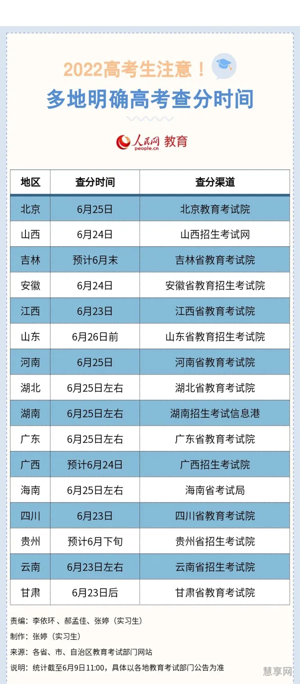 2022年全国各地高考查分时间(往年高考成绩查询)