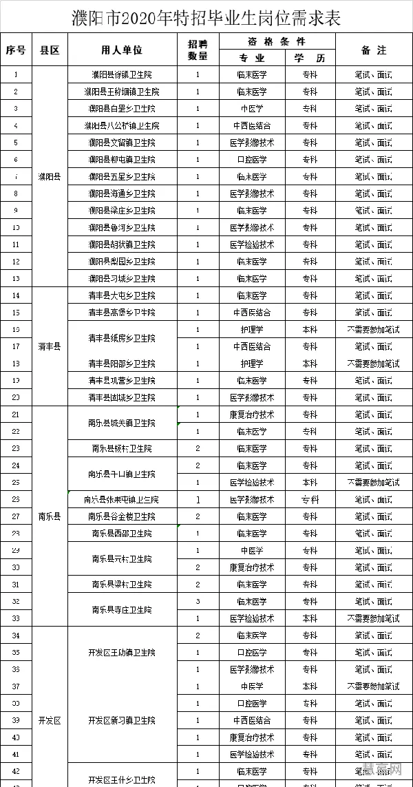医学院校毕业生特招计划(医疗特招)