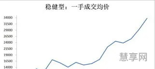 杭州房价未来三年预测(杭州100万左右的房子)