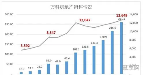 万科历年销售额(房地产公司排名前十)