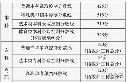 2022年高考分数线(成人高考时间2023年具体时间)