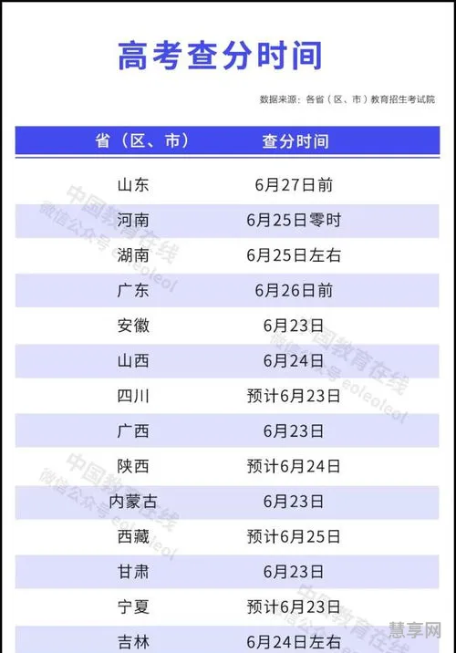 20余省已公布高考查分时间(考不上高中又想读高中怎么办)