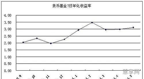 7日年化收益率是什么意思(7日年化1.75% 1万元一天利息多少)